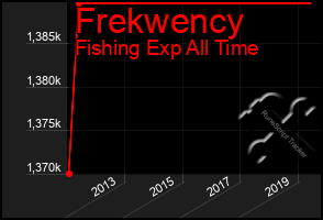 Total Graph of Frekwency