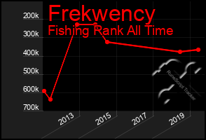 Total Graph of Frekwency