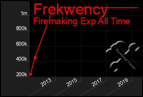 Total Graph of Frekwency