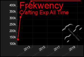 Total Graph of Frekwency