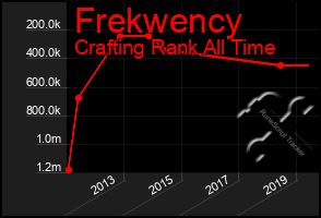 Total Graph of Frekwency