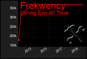 Total Graph of Frekwency