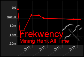 Total Graph of Frekwency