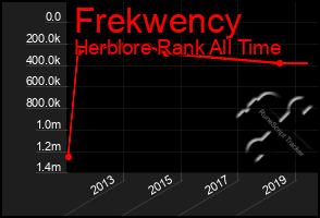 Total Graph of Frekwency