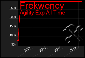 Total Graph of Frekwency