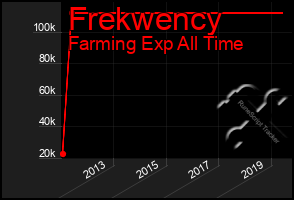 Total Graph of Frekwency