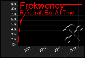 Total Graph of Frekwency