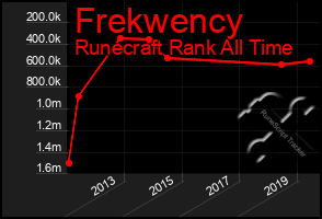 Total Graph of Frekwency