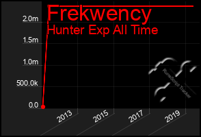 Total Graph of Frekwency