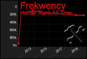 Total Graph of Frekwency