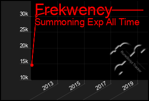 Total Graph of Frekwency