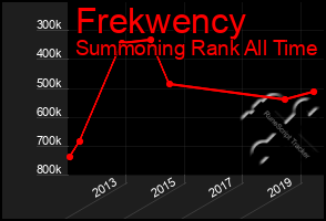 Total Graph of Frekwency