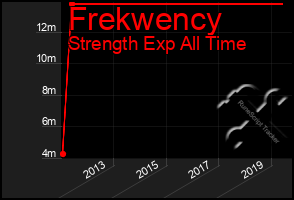 Total Graph of Frekwency