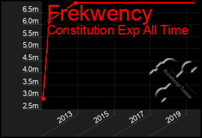 Total Graph of Frekwency