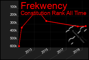 Total Graph of Frekwency