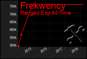 Total Graph of Frekwency