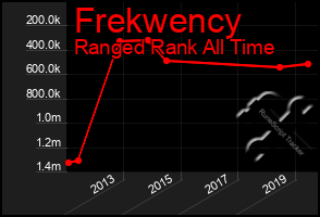 Total Graph of Frekwency