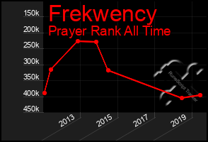 Total Graph of Frekwency