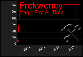 Total Graph of Frekwency