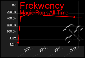 Total Graph of Frekwency