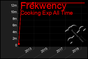 Total Graph of Frekwency