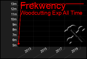 Total Graph of Frekwency