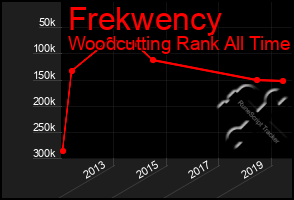 Total Graph of Frekwency