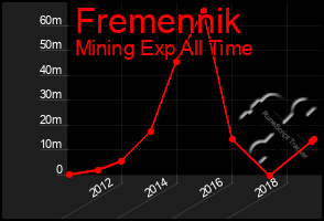 Total Graph of Fremennik
