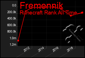 Total Graph of Fremennik