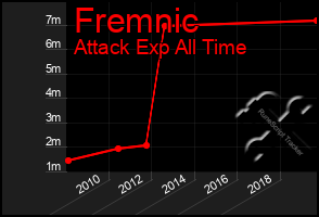 Total Graph of Fremnic