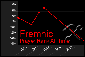 Total Graph of Fremnic