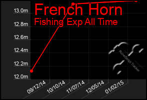 Total Graph of French Horn