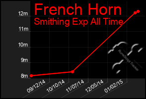 Total Graph of French Horn