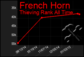 Total Graph of French Horn