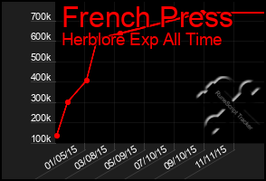 Total Graph of French Press