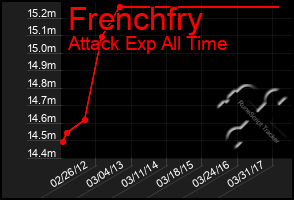 Total Graph of Frenchfry