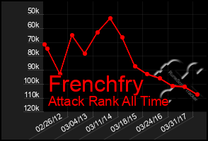 Total Graph of Frenchfry