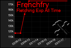 Total Graph of Frenchfry