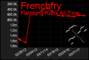 Total Graph of Frenchfry