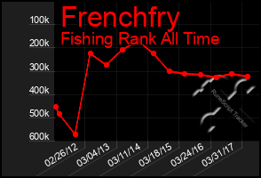 Total Graph of Frenchfry