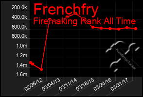 Total Graph of Frenchfry