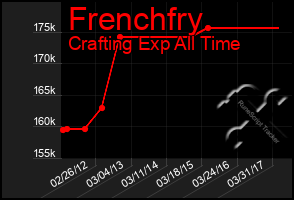 Total Graph of Frenchfry