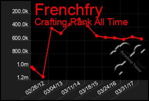 Total Graph of Frenchfry