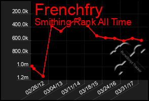 Total Graph of Frenchfry