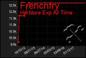 Total Graph of Frenchfry