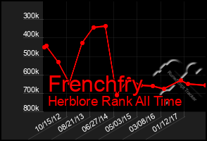 Total Graph of Frenchfry