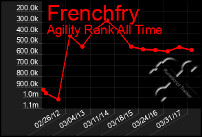 Total Graph of Frenchfry