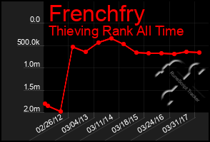 Total Graph of Frenchfry