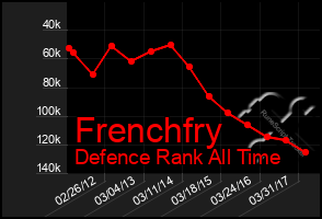 Total Graph of Frenchfry