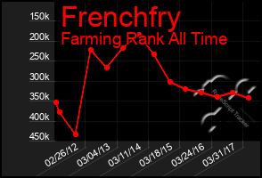 Total Graph of Frenchfry